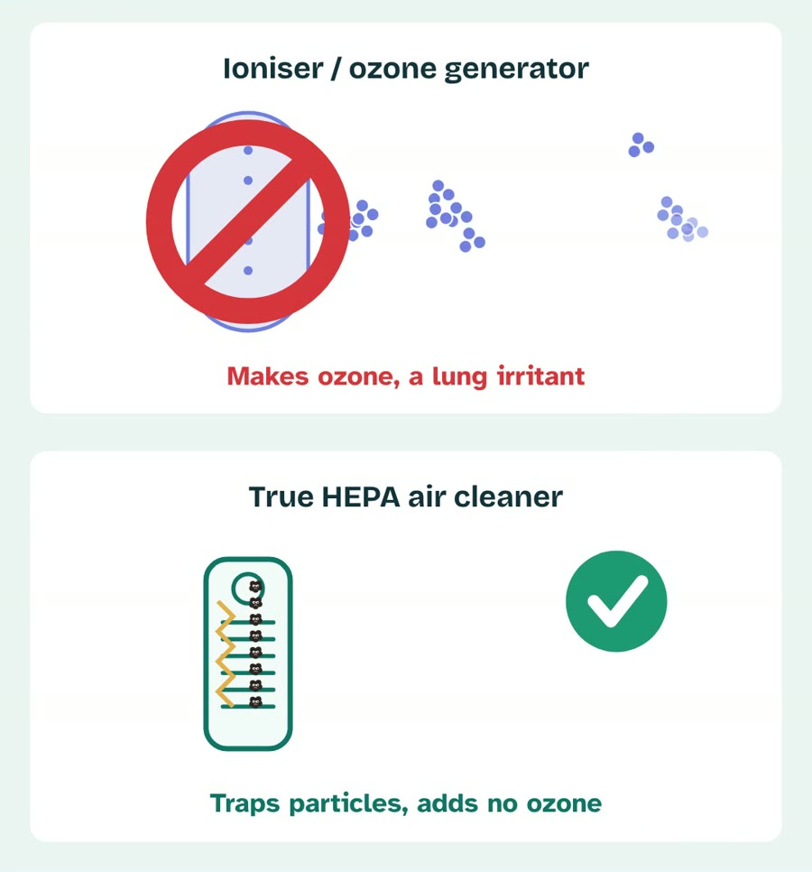 Avoid ioniser or ozone-generator air purifiers; choose a true HEPA air cleaner that adds no ozone