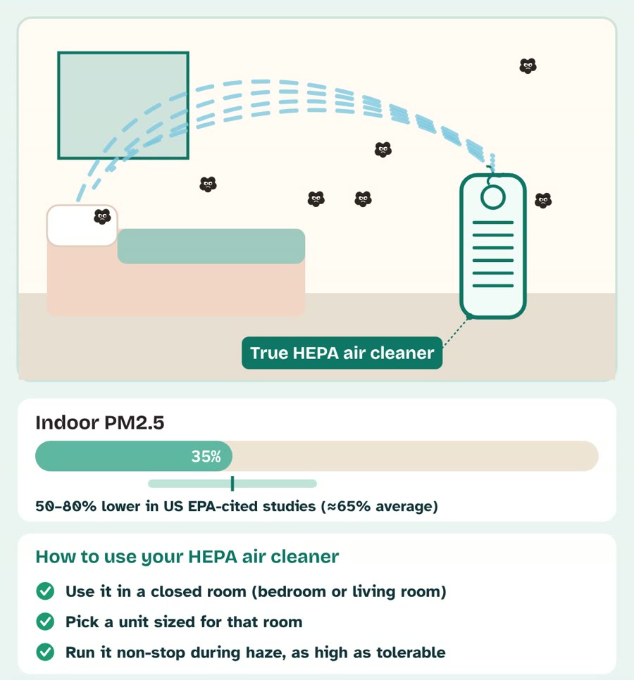 True HEPA air cleaner running in a closed bedroom to lower indoor PM2.5