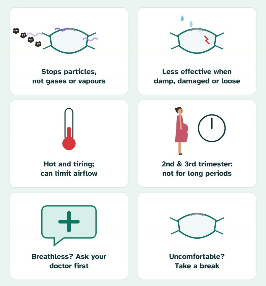 N95 mask limitations in pregnancy: does not block gases, less effective when damp, can be hot and tiring, not for long periods in the 2nd and 3rd trimester